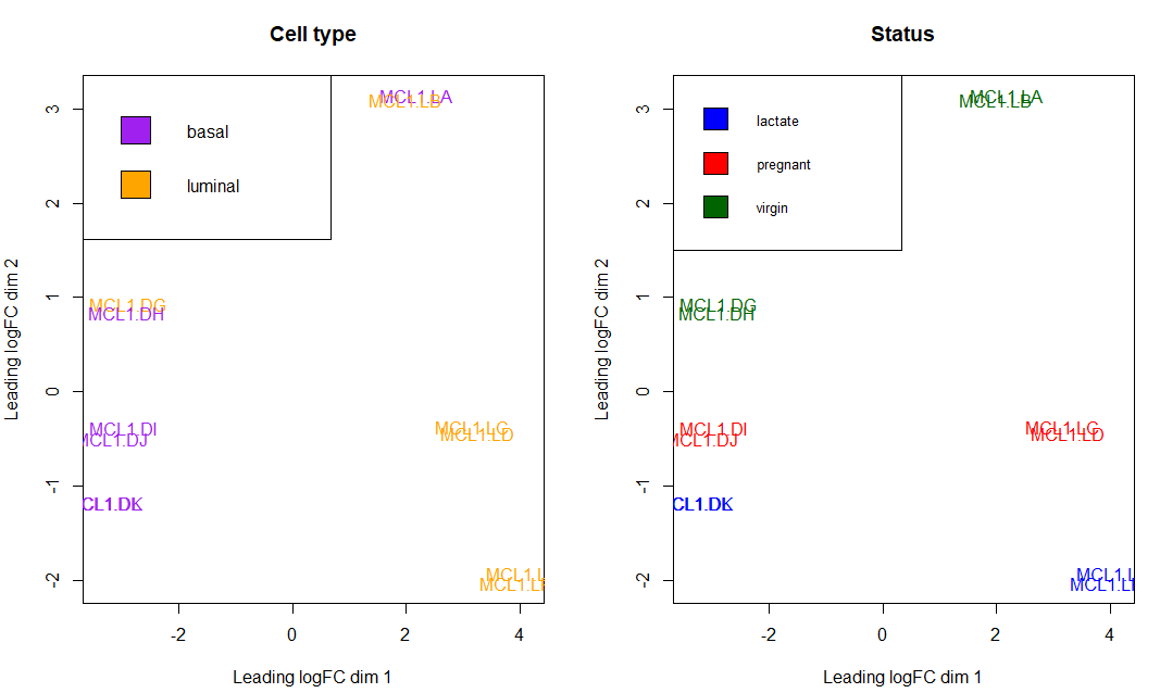 Colored by cell-type or condition