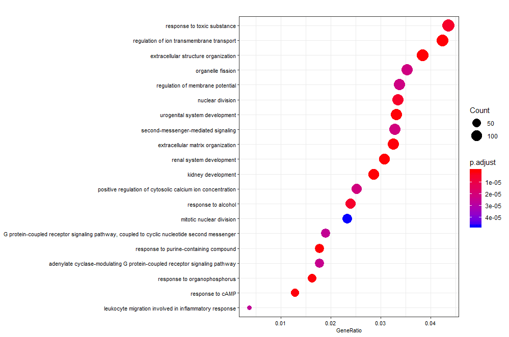 GO:BP dotplot