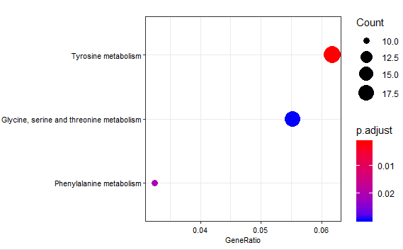 KEGG dotplot