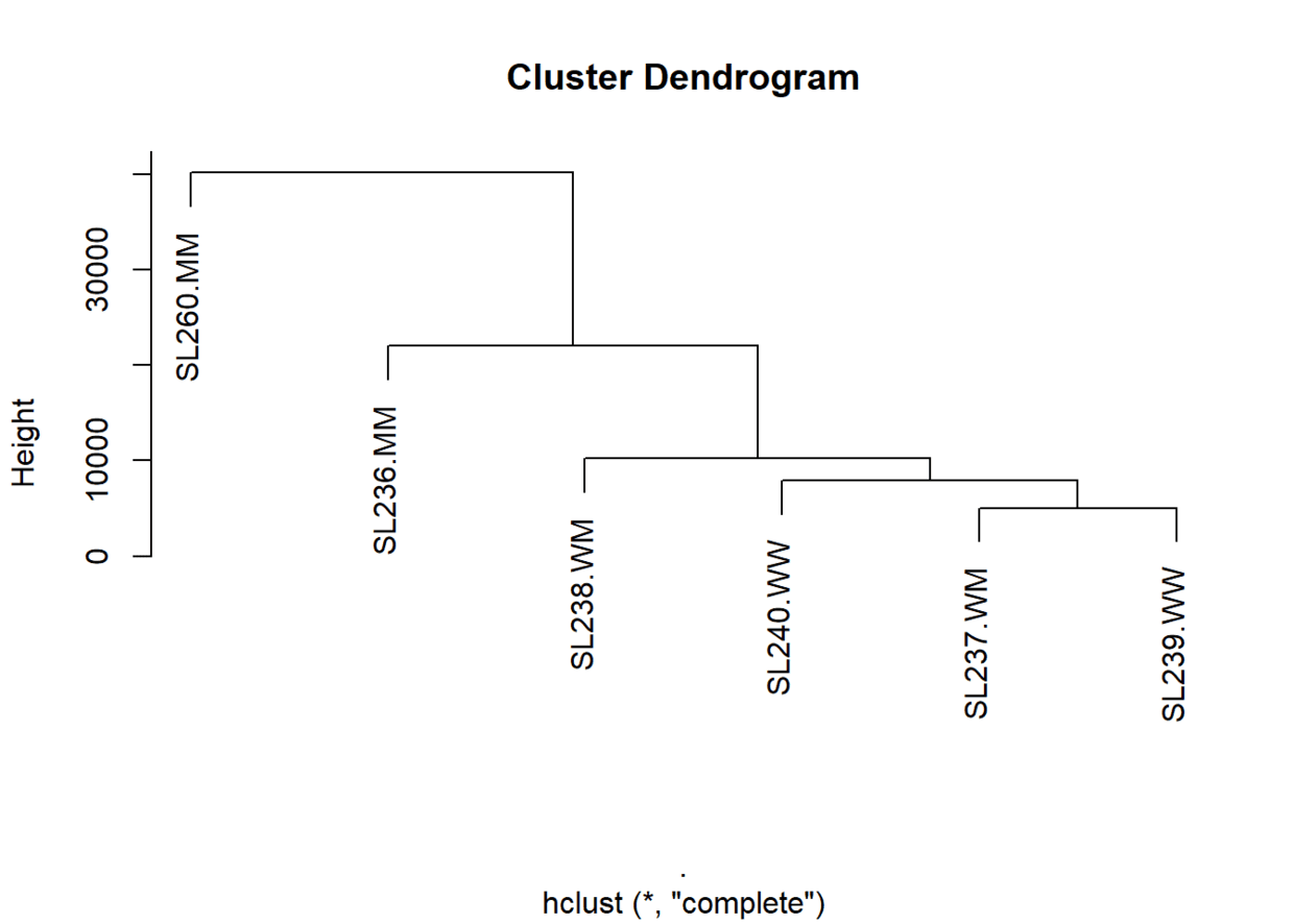 Hierarchical clustering