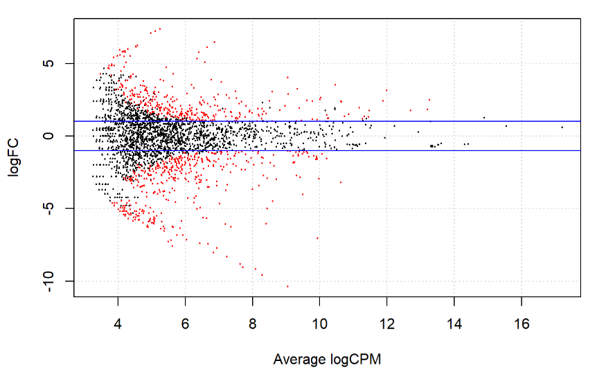 MA-plot